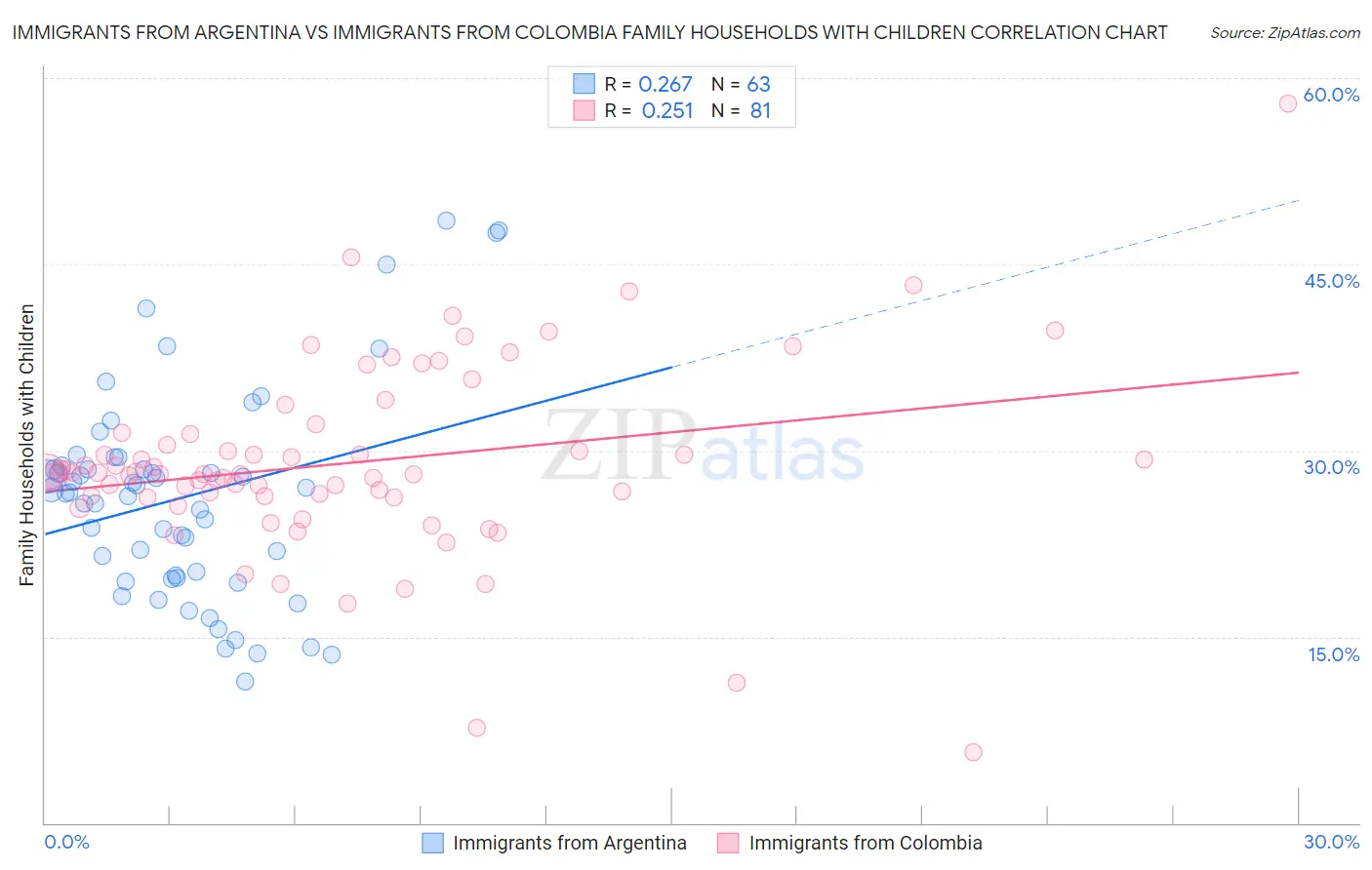 Immigrants from Argentina vs Immigrants from Colombia Family Households with Children