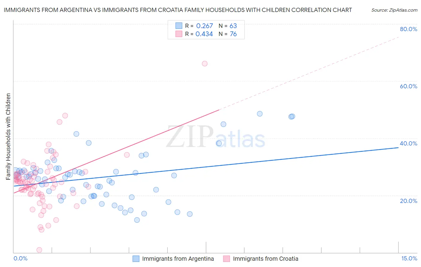 Immigrants from Argentina vs Immigrants from Croatia Family Households with Children