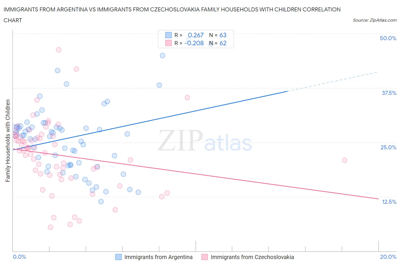 Immigrants from Argentina vs Immigrants from Czechoslovakia Family Households with Children