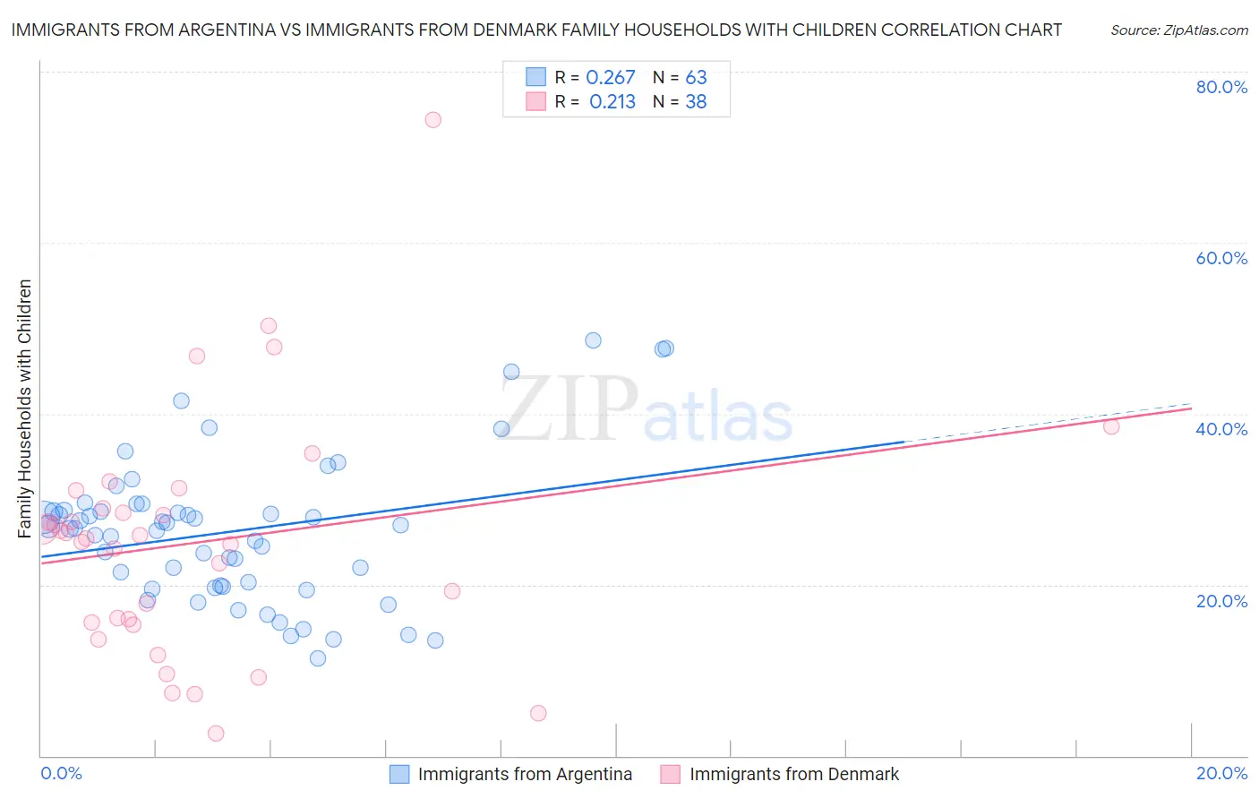 Immigrants from Argentina vs Immigrants from Denmark Family Households with Children