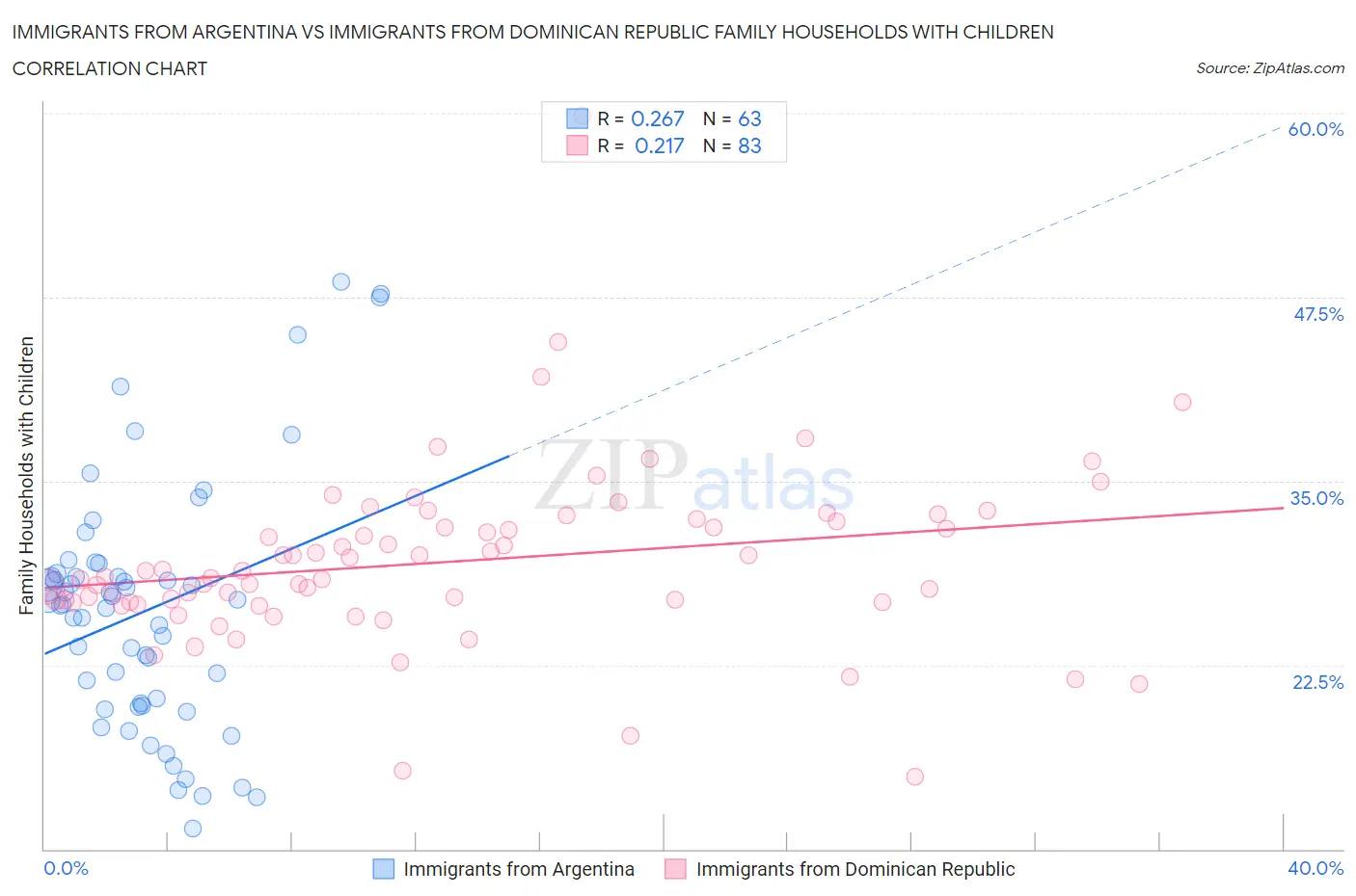 Immigrants from Argentina vs Immigrants from Dominican Republic Family Households with Children