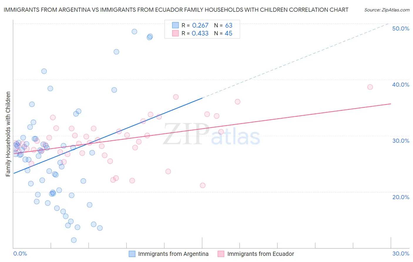 Immigrants from Argentina vs Immigrants from Ecuador Family Households with Children