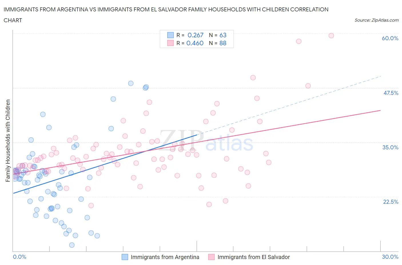 Immigrants from Argentina vs Immigrants from El Salvador Family Households with Children