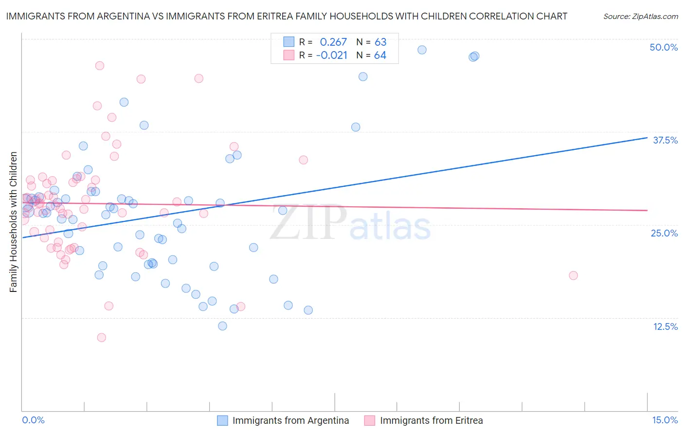 Immigrants from Argentina vs Immigrants from Eritrea Family Households with Children