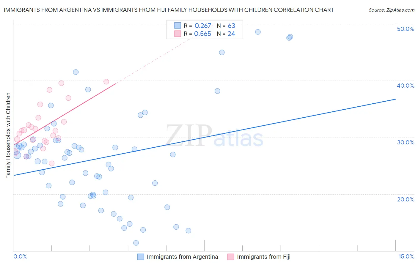 Immigrants from Argentina vs Immigrants from Fiji Family Households with Children