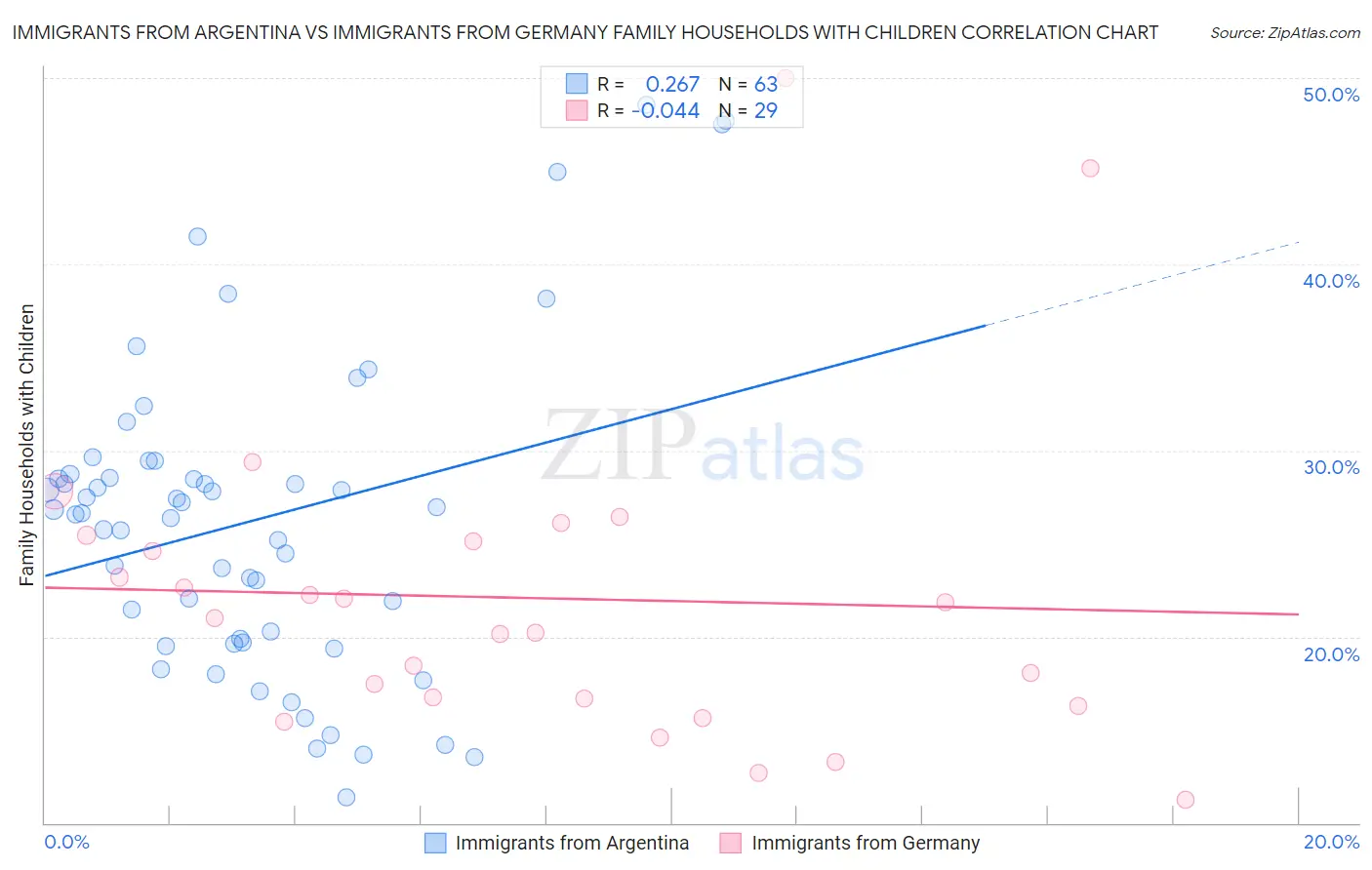 Immigrants from Argentina vs Immigrants from Germany Family Households with Children