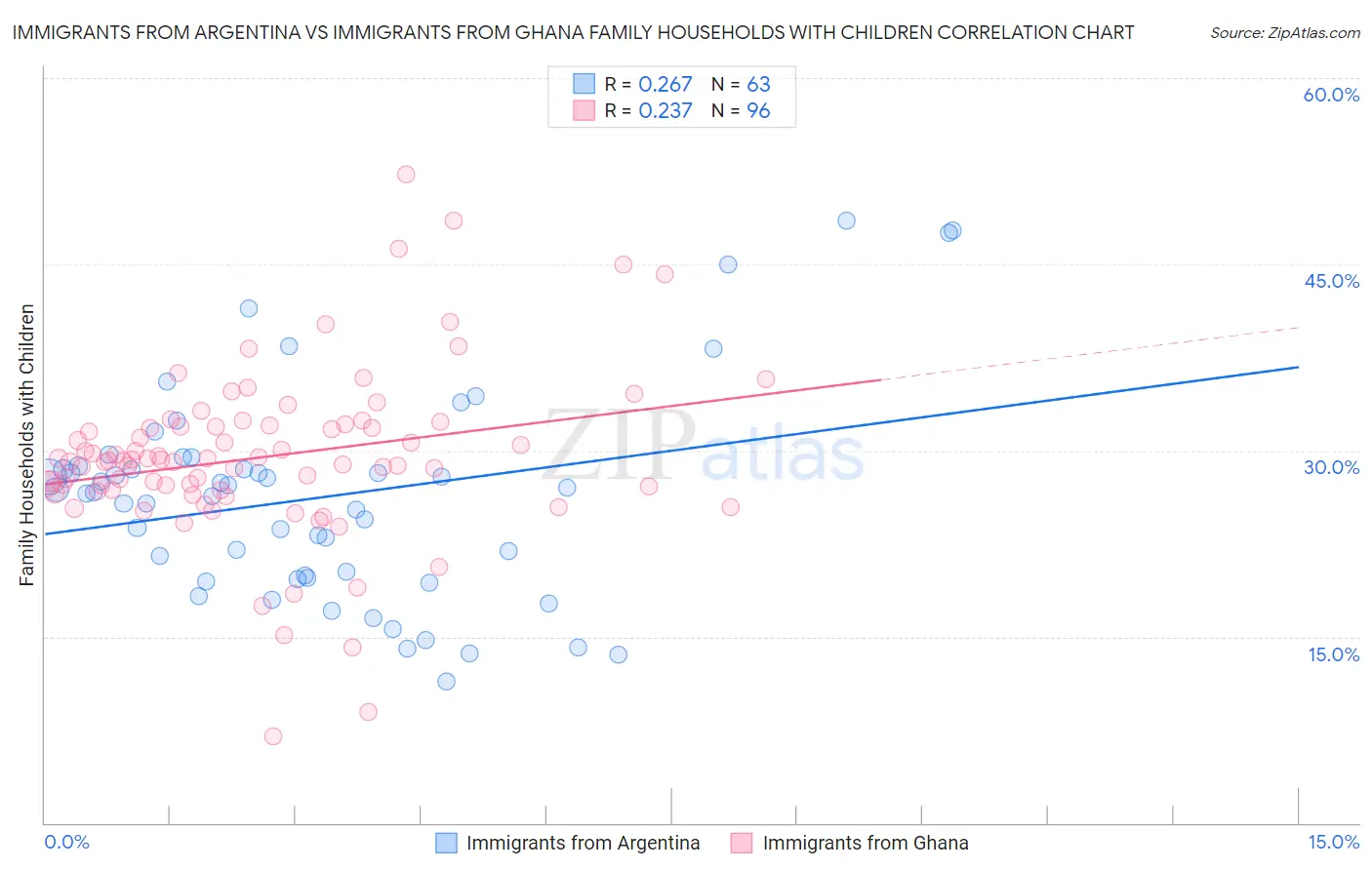 Immigrants from Argentina vs Immigrants from Ghana Family Households with Children