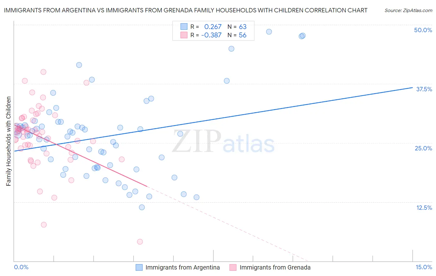 Immigrants from Argentina vs Immigrants from Grenada Family Households with Children
