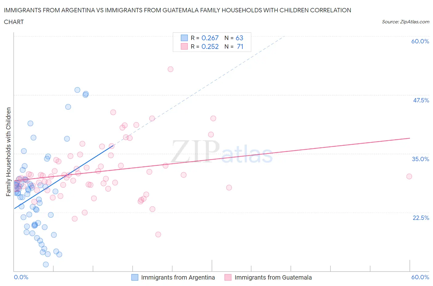 Immigrants from Argentina vs Immigrants from Guatemala Family Households with Children