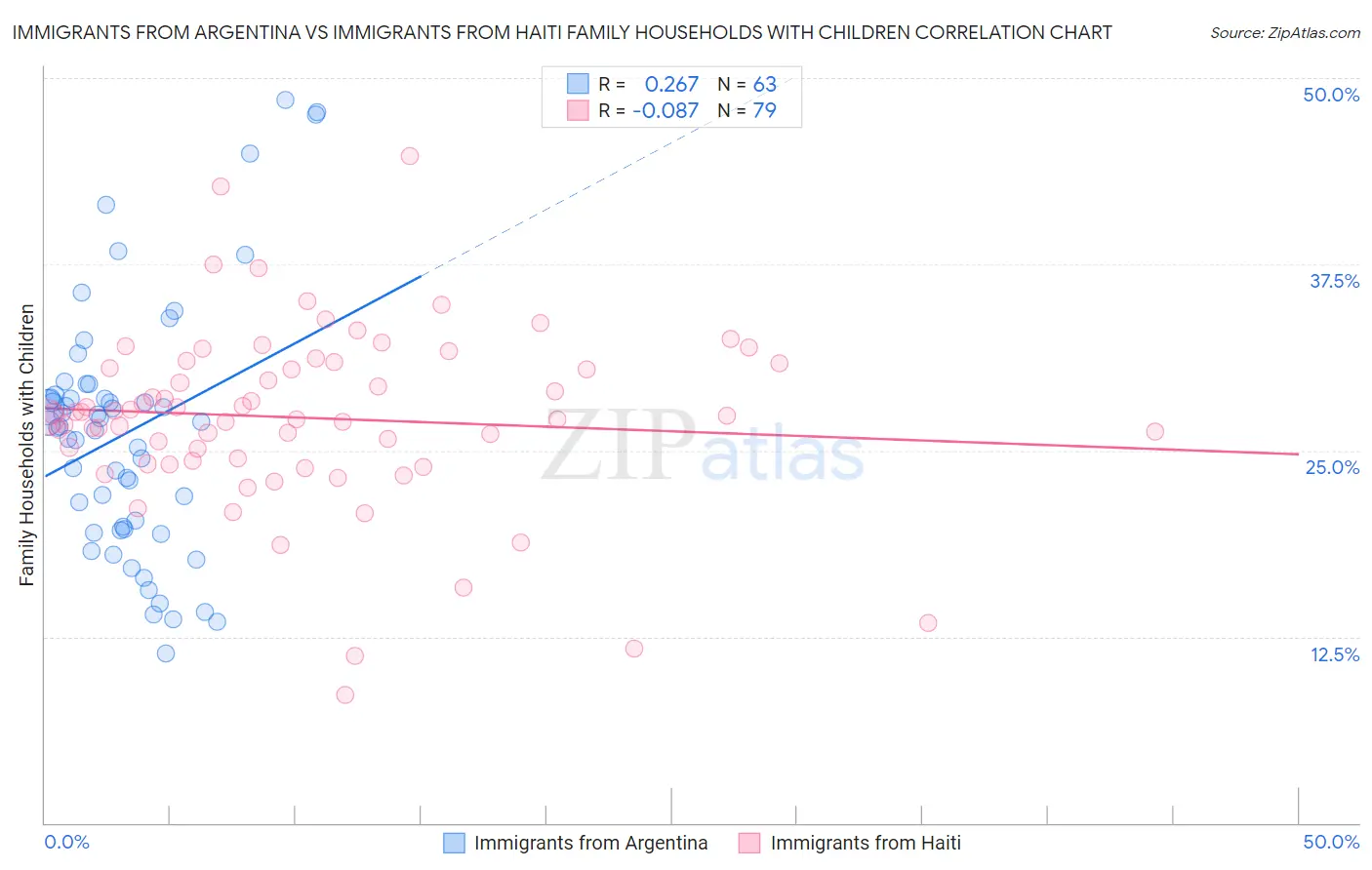 Immigrants from Argentina vs Immigrants from Haiti Family Households with Children