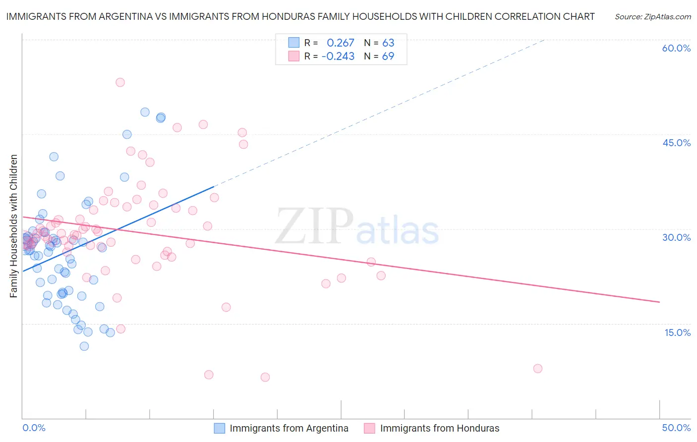 Immigrants from Argentina vs Immigrants from Honduras Family Households with Children