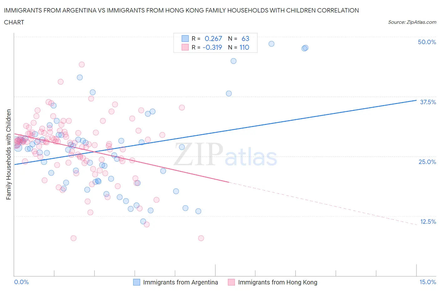 Immigrants from Argentina vs Immigrants from Hong Kong Family Households with Children
