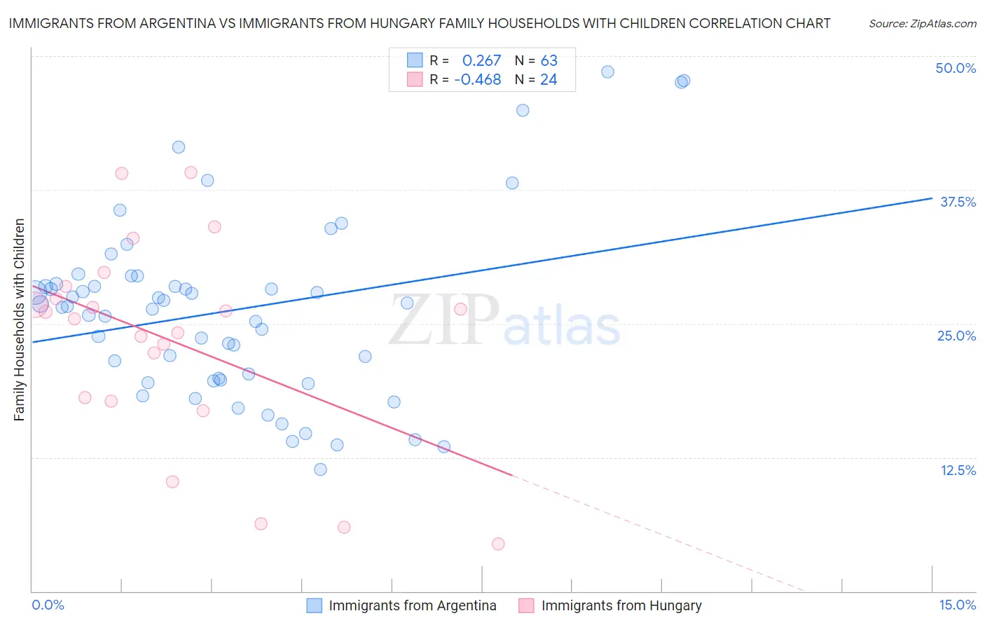 Immigrants from Argentina vs Immigrants from Hungary Family Households with Children