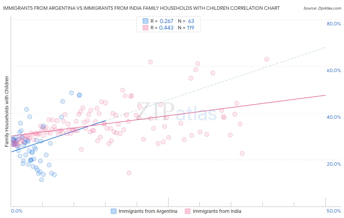 Immigrants from Argentina vs Immigrants from India Family Households with Children