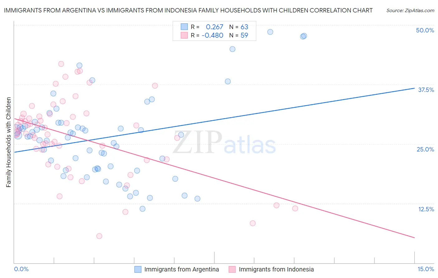 Immigrants from Argentina vs Immigrants from Indonesia Family Households with Children