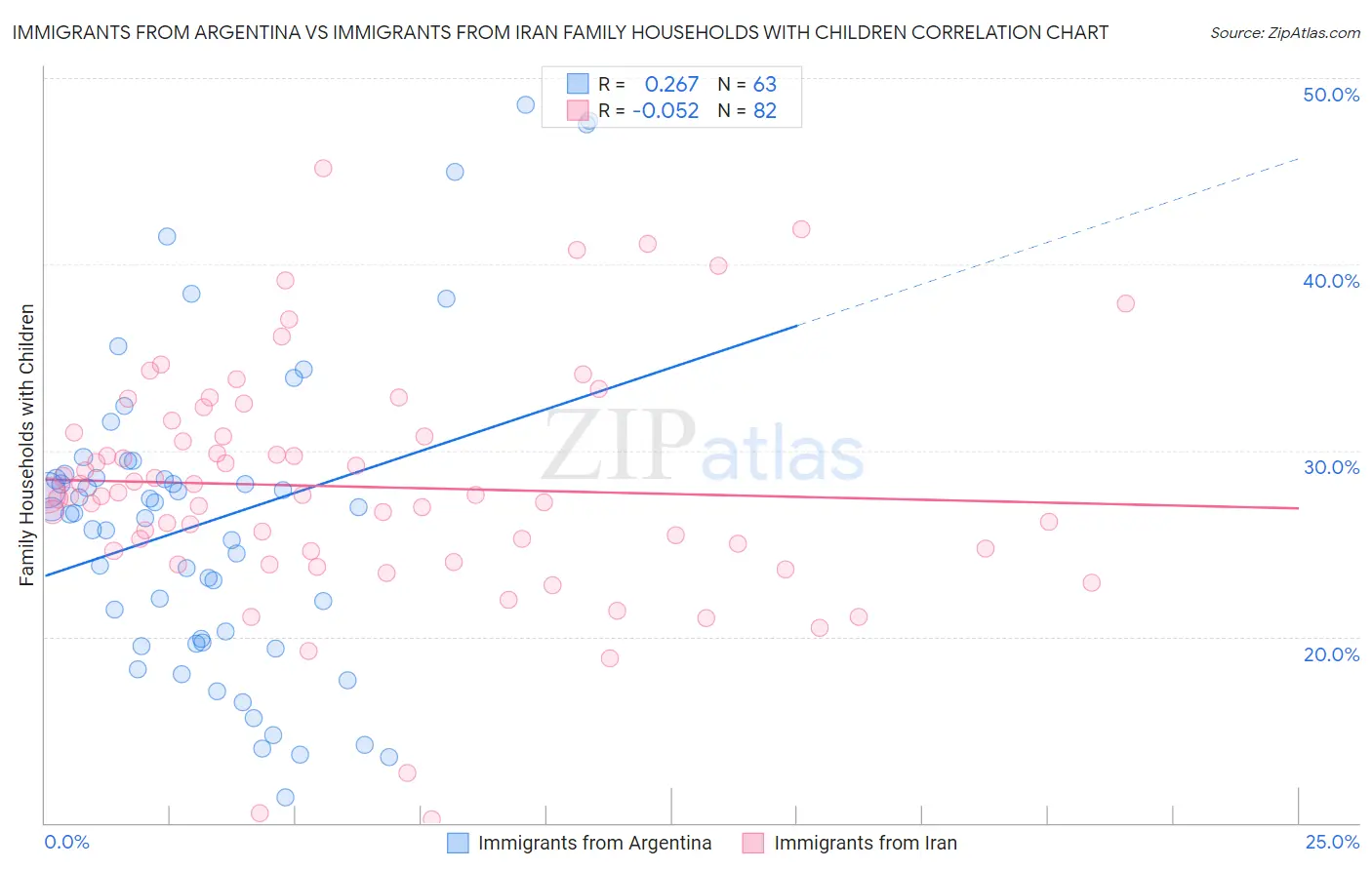 Immigrants from Argentina vs Immigrants from Iran Family Households with Children