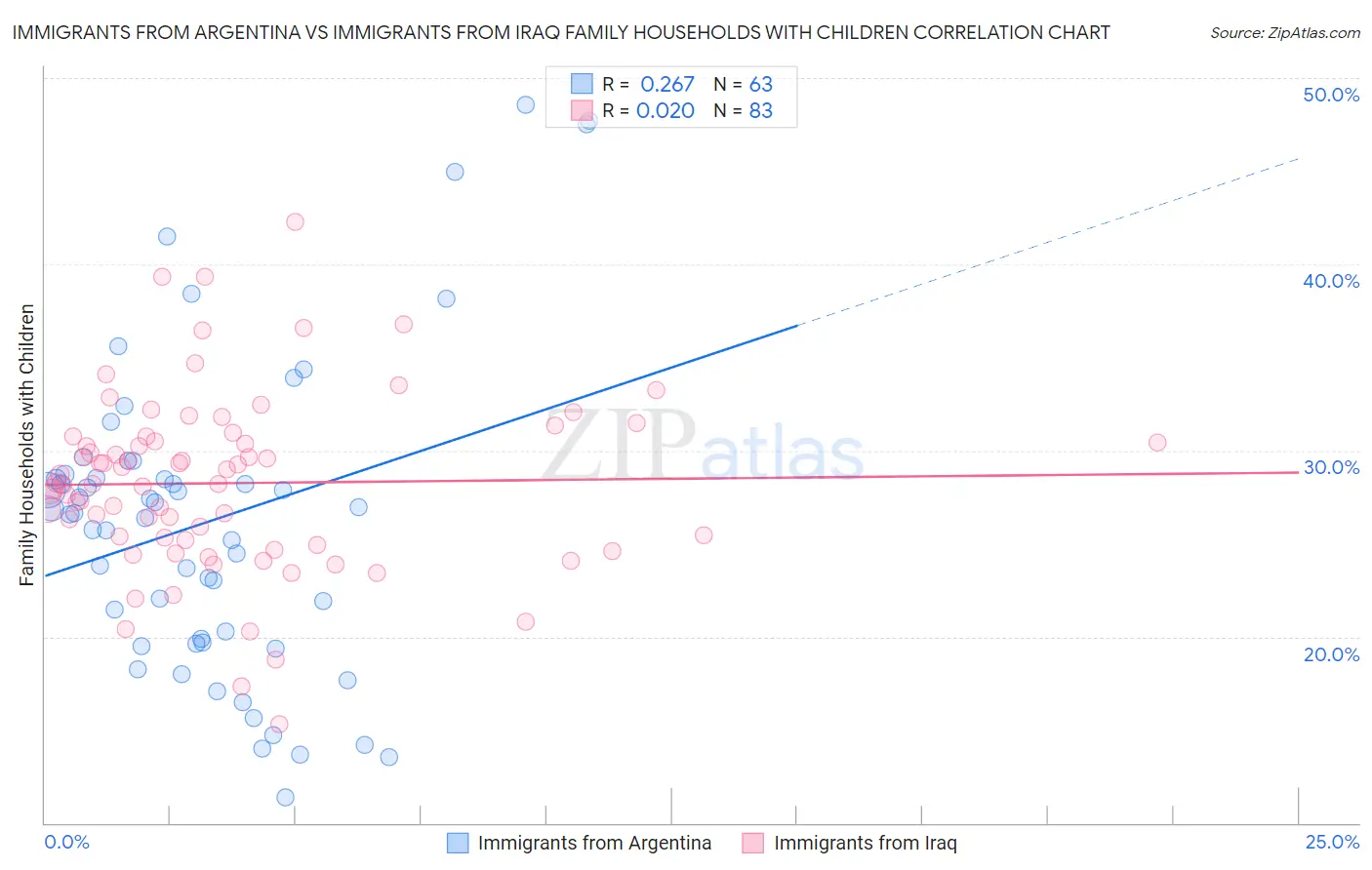 Immigrants from Argentina vs Immigrants from Iraq Family Households with Children