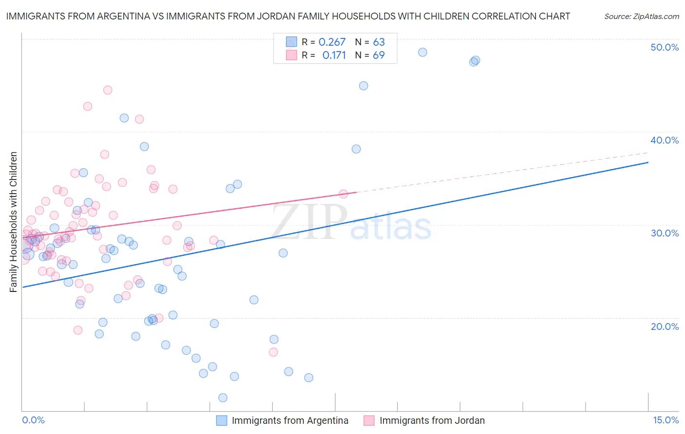 Immigrants from Argentina vs Immigrants from Jordan Family Households with Children