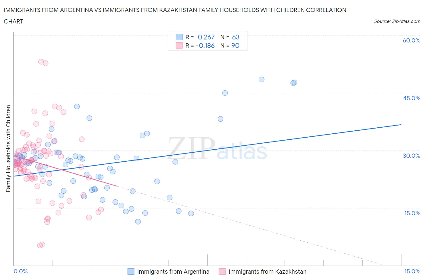 Immigrants from Argentina vs Immigrants from Kazakhstan Family Households with Children