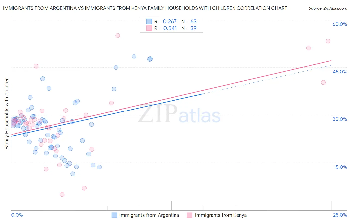 Immigrants from Argentina vs Immigrants from Kenya Family Households with Children