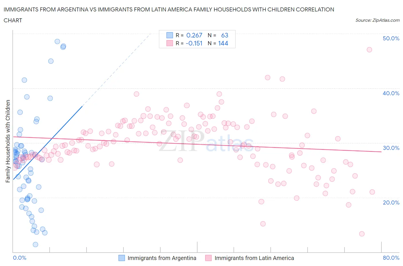 Immigrants from Argentina vs Immigrants from Latin America Family Households with Children