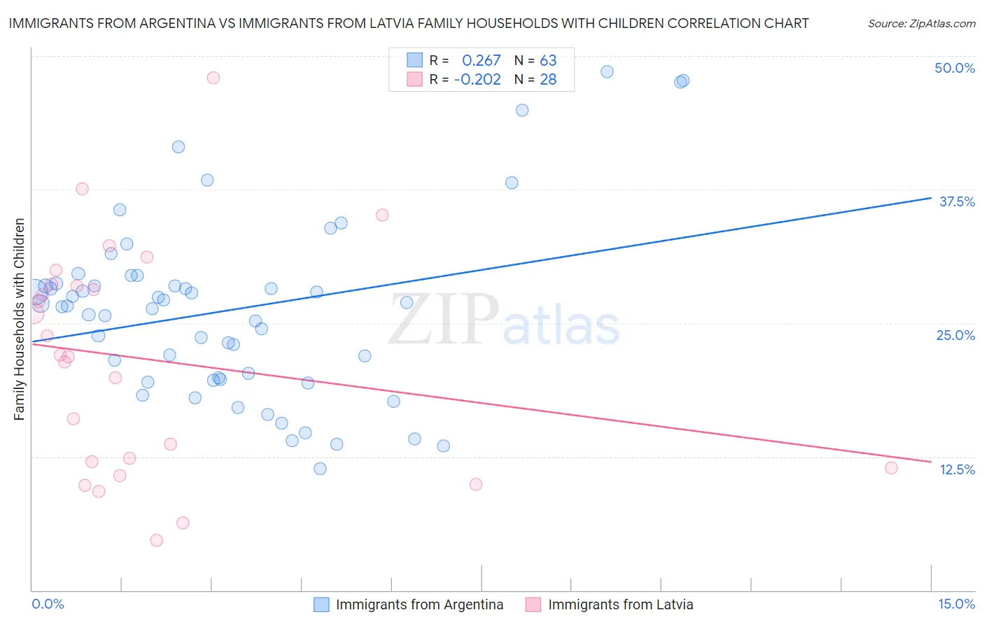 Immigrants from Argentina vs Immigrants from Latvia Family Households with Children