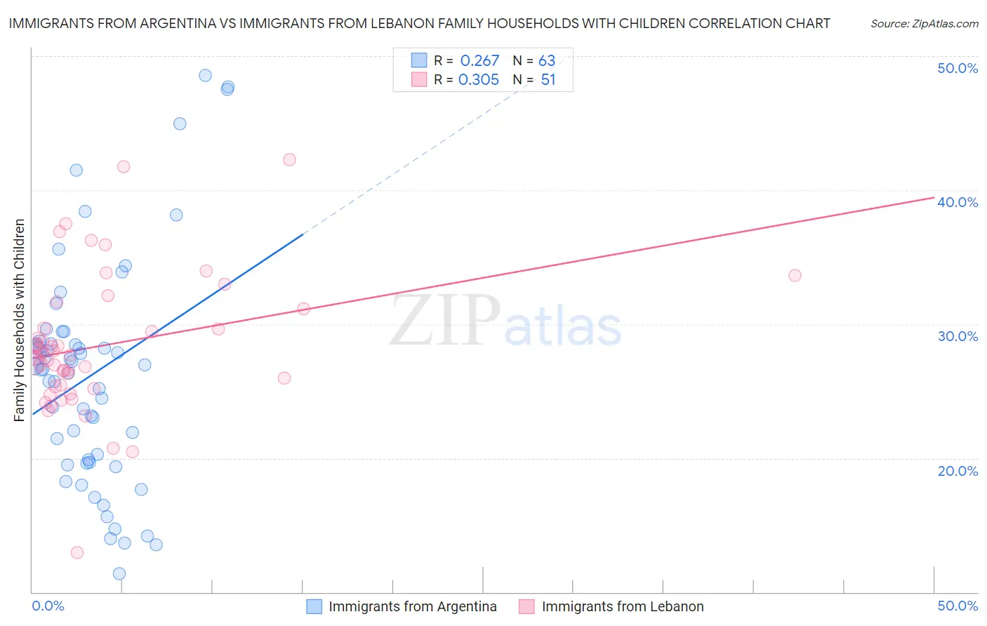 Immigrants from Argentina vs Immigrants from Lebanon Family Households with Children