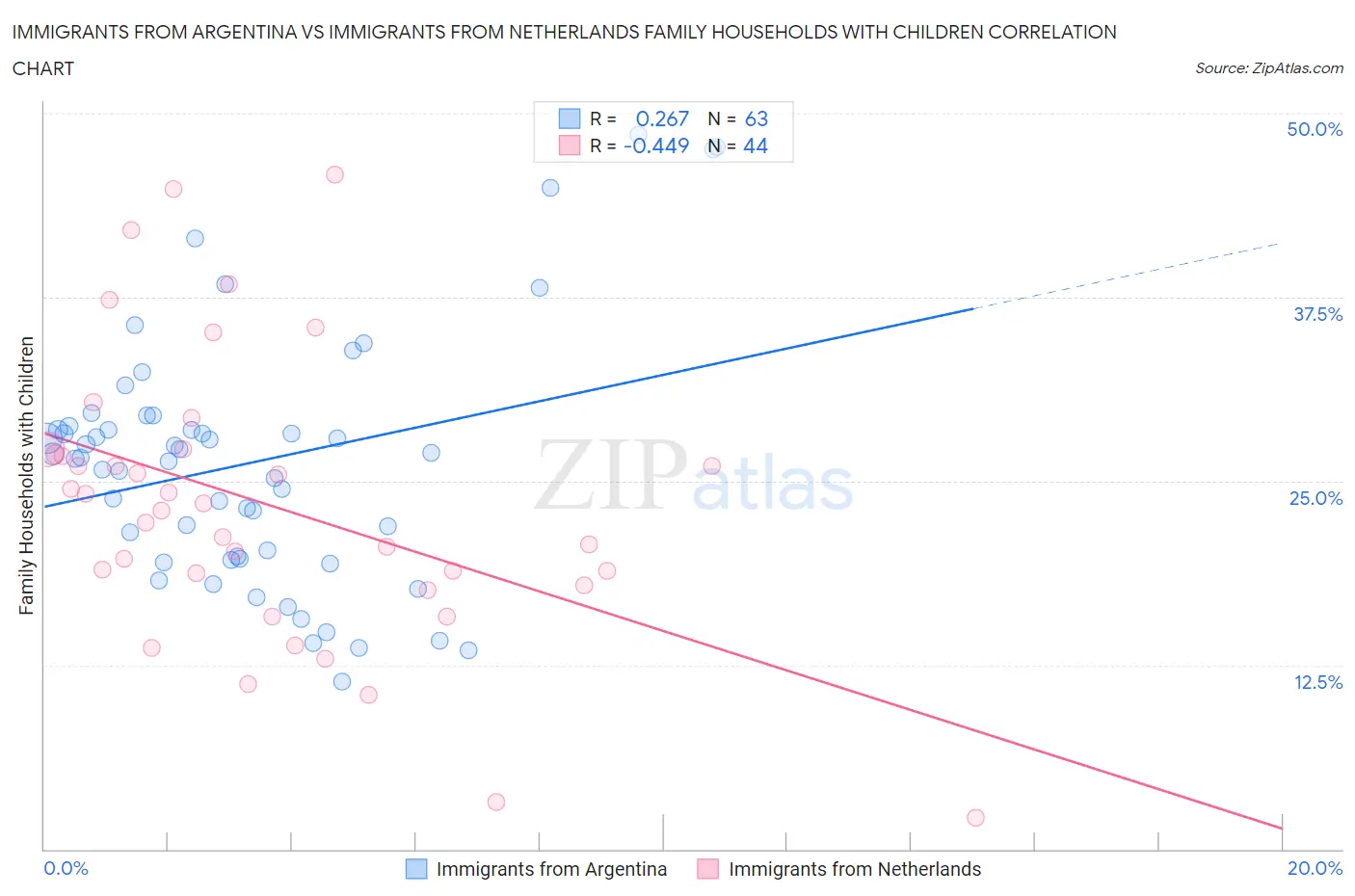 Immigrants from Argentina vs Immigrants from Netherlands Family Households with Children