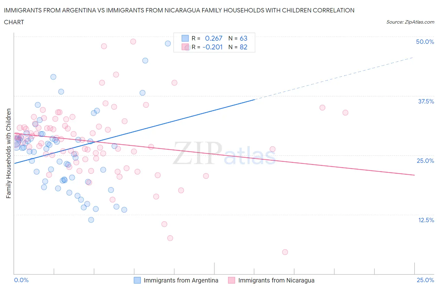 Immigrants from Argentina vs Immigrants from Nicaragua Family Households with Children