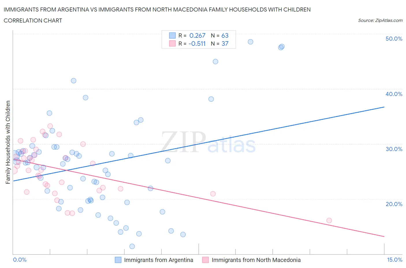 Immigrants from Argentina vs Immigrants from North Macedonia Family Households with Children