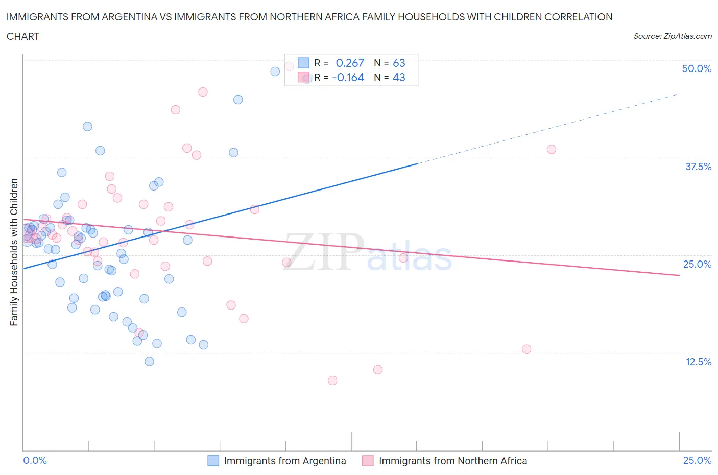 Immigrants from Argentina vs Immigrants from Northern Africa Family Households with Children