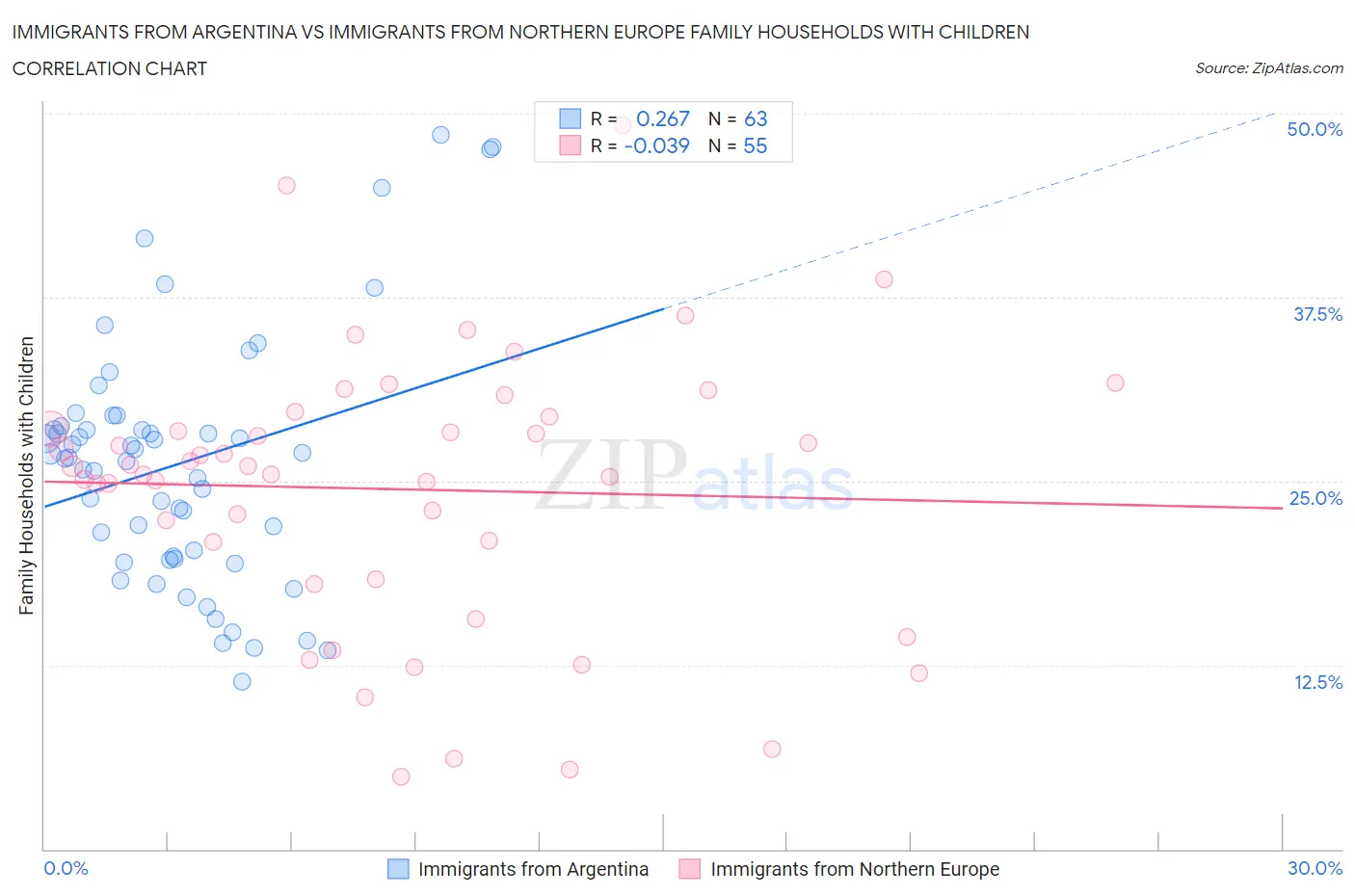 Immigrants from Argentina vs Immigrants from Northern Europe Family Households with Children