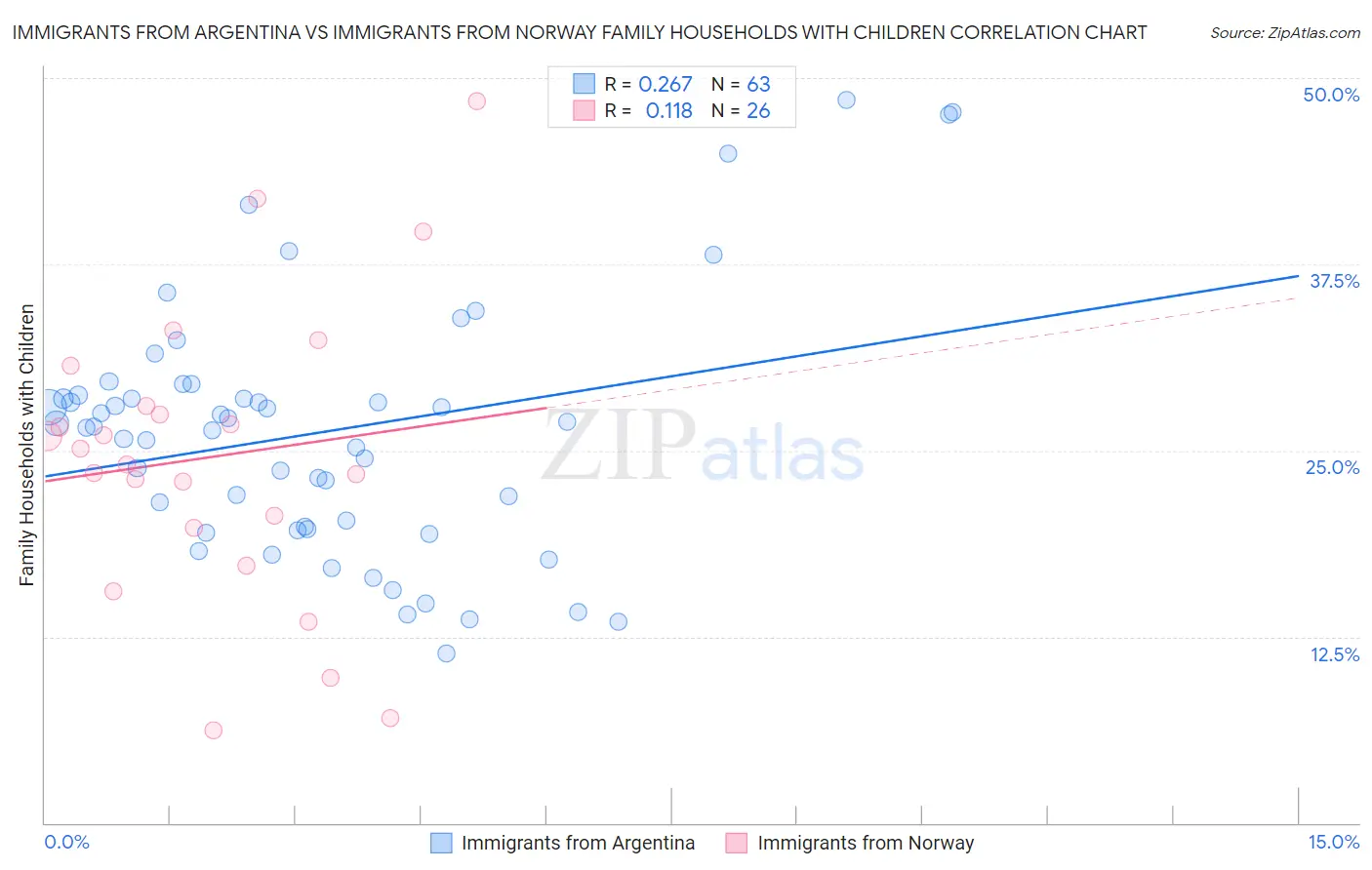 Immigrants from Argentina vs Immigrants from Norway Family Households with Children