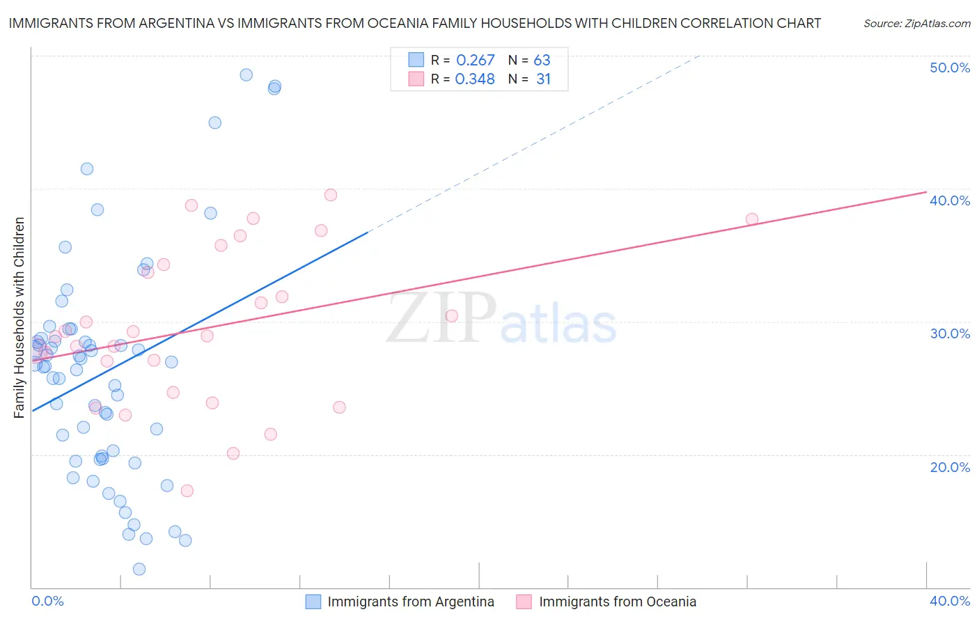 Immigrants from Argentina vs Immigrants from Oceania Family Households with Children