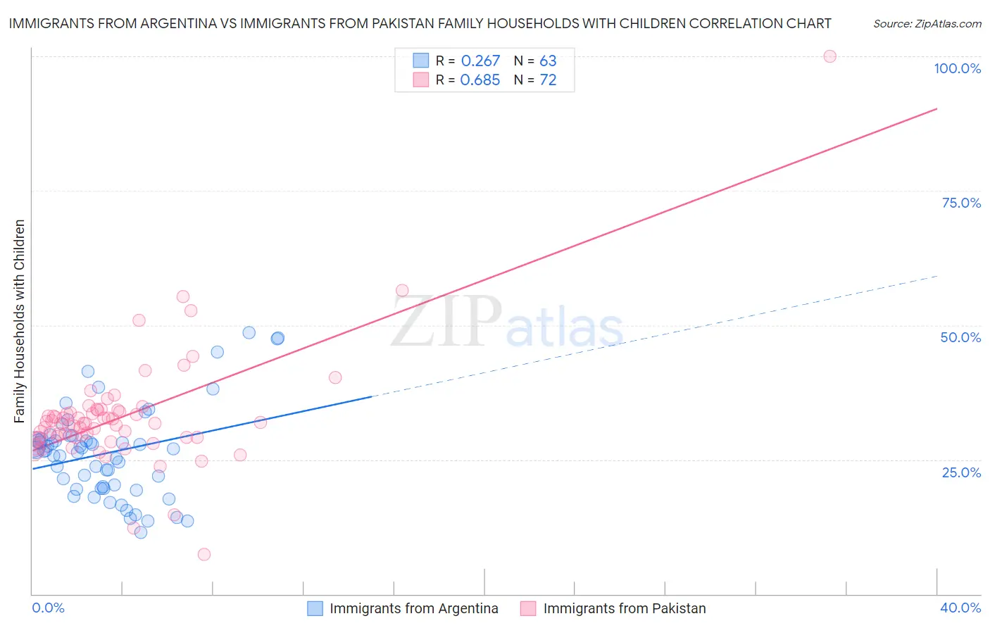 Immigrants from Argentina vs Immigrants from Pakistan Family Households with Children