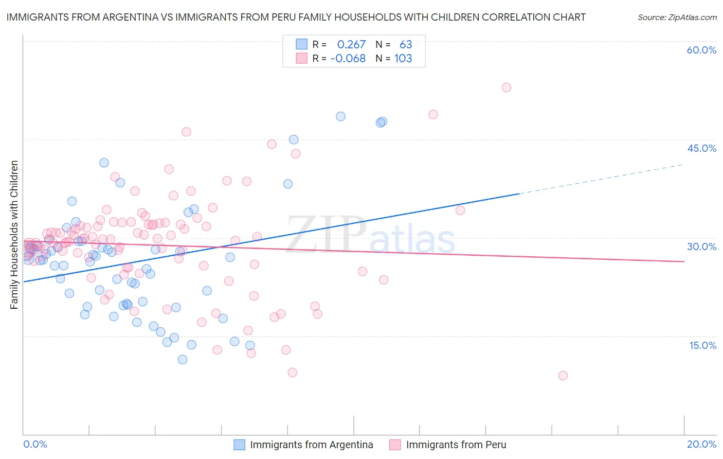 Immigrants from Argentina vs Immigrants from Peru Family Households with Children