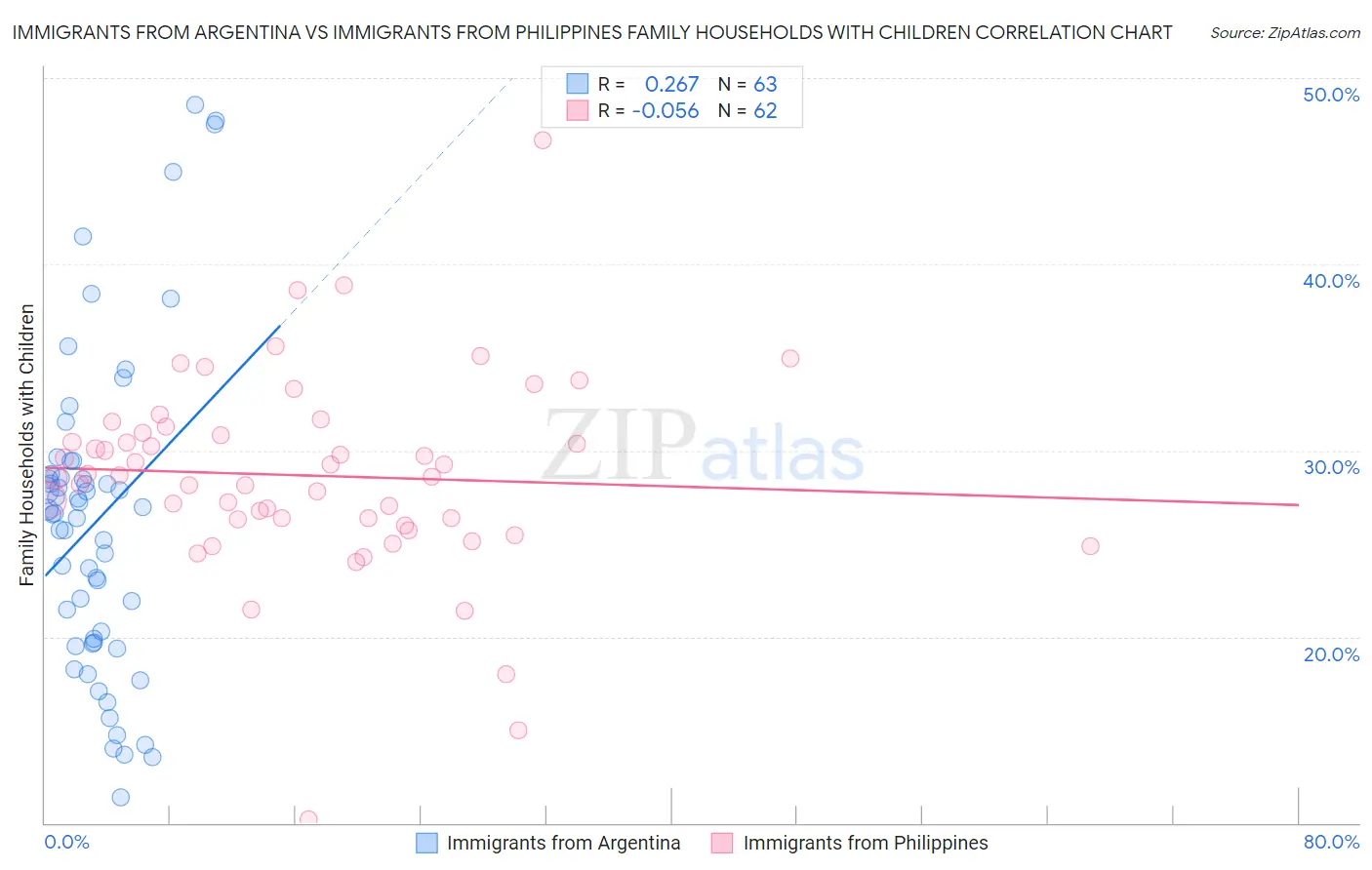 Immigrants from Argentina vs Immigrants from Philippines Family Households with Children