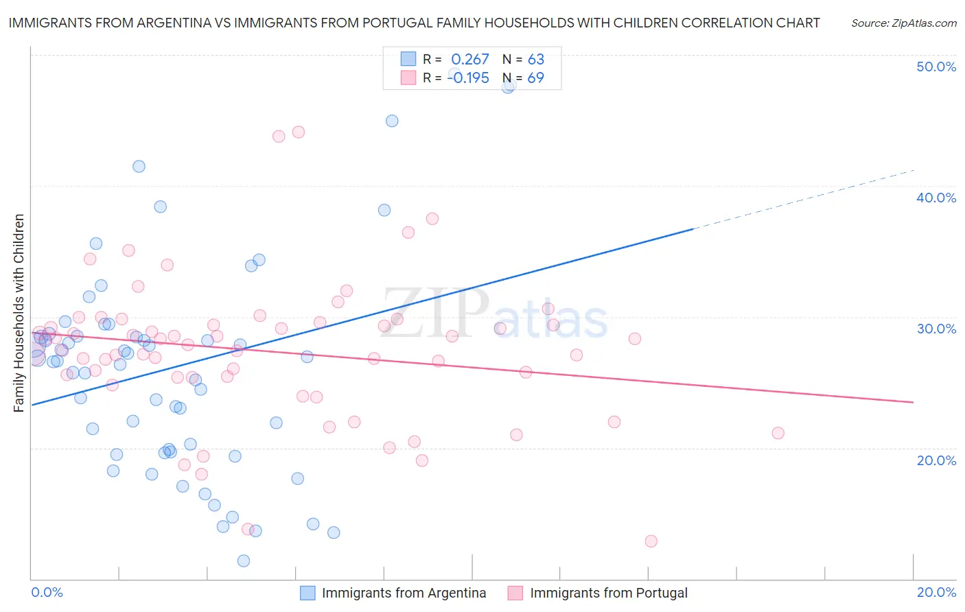 Immigrants from Argentina vs Immigrants from Portugal Family Households with Children