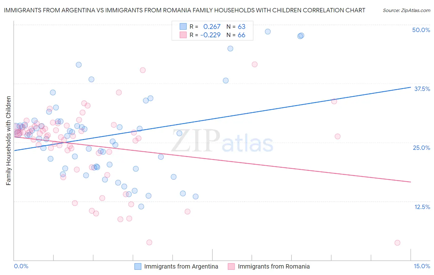 Immigrants from Argentina vs Immigrants from Romania Family Households with Children