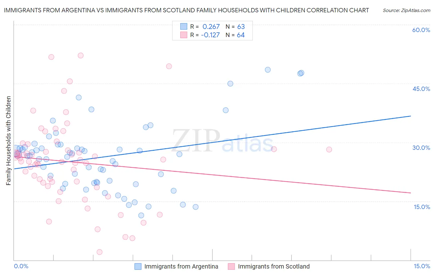 Immigrants from Argentina vs Immigrants from Scotland Family Households with Children