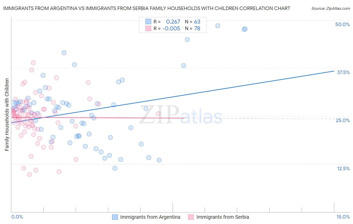 Immigrants from Argentina vs Immigrants from Serbia Family Households with Children