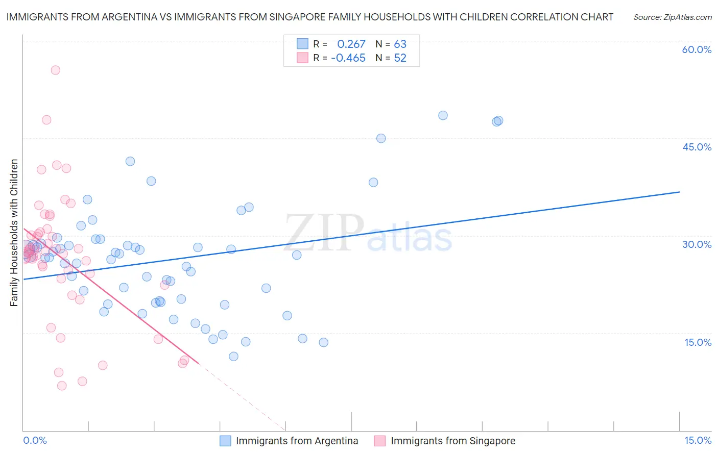 Immigrants from Argentina vs Immigrants from Singapore Family Households with Children