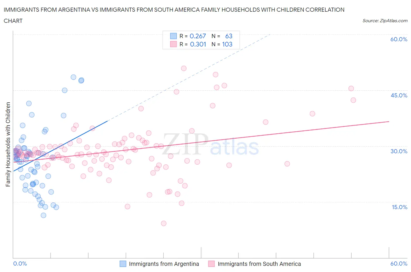 Immigrants from Argentina vs Immigrants from South America Family Households with Children