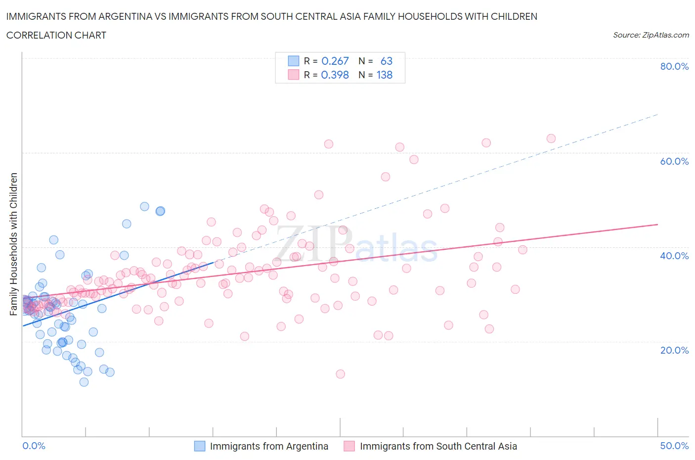 Immigrants from Argentina vs Immigrants from South Central Asia Family Households with Children