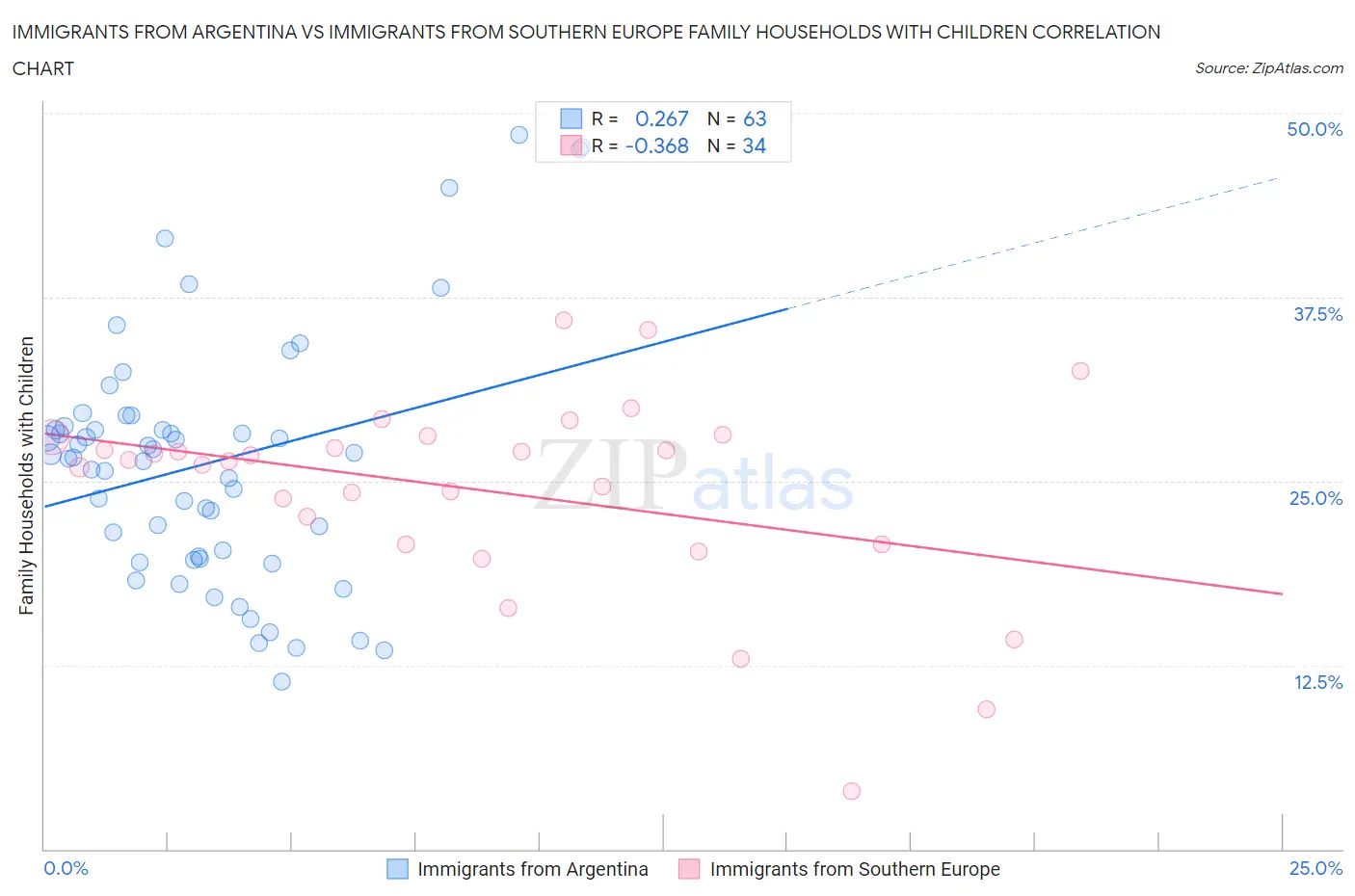 Immigrants from Argentina vs Immigrants from Southern Europe Family Households with Children