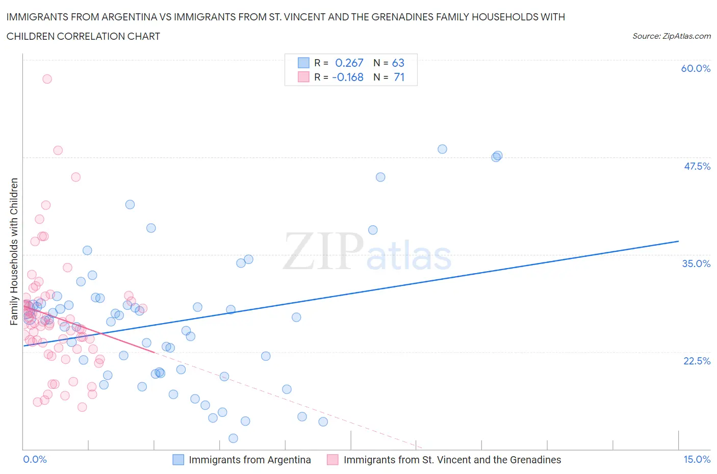 Immigrants from Argentina vs Immigrants from St. Vincent and the Grenadines Family Households with Children