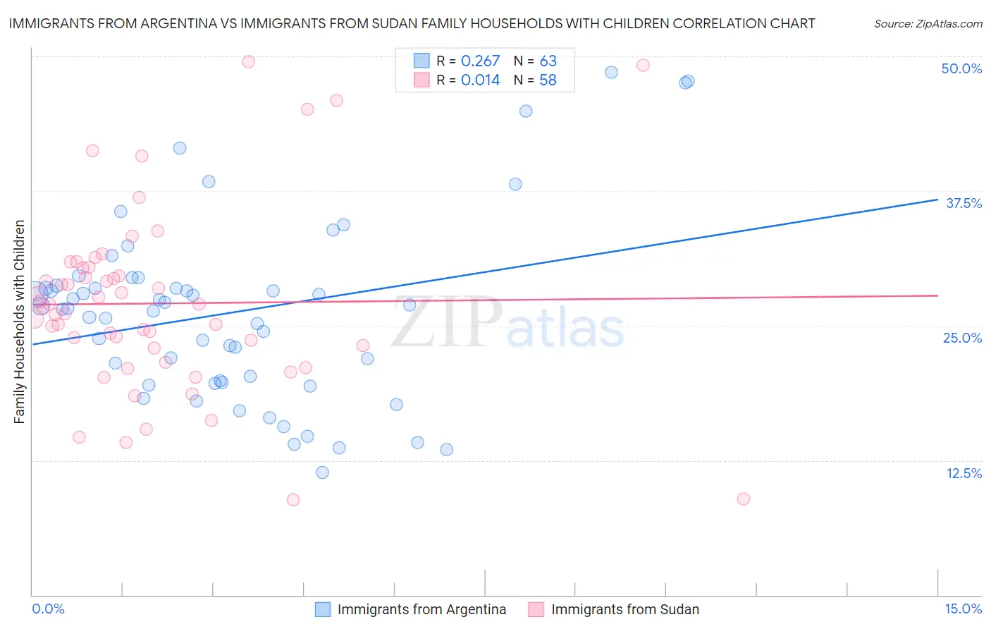 Immigrants from Argentina vs Immigrants from Sudan Family Households with Children