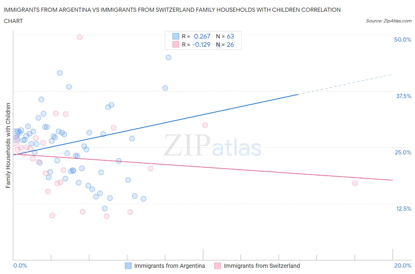 Immigrants from Argentina vs Immigrants from Switzerland Family Households with Children