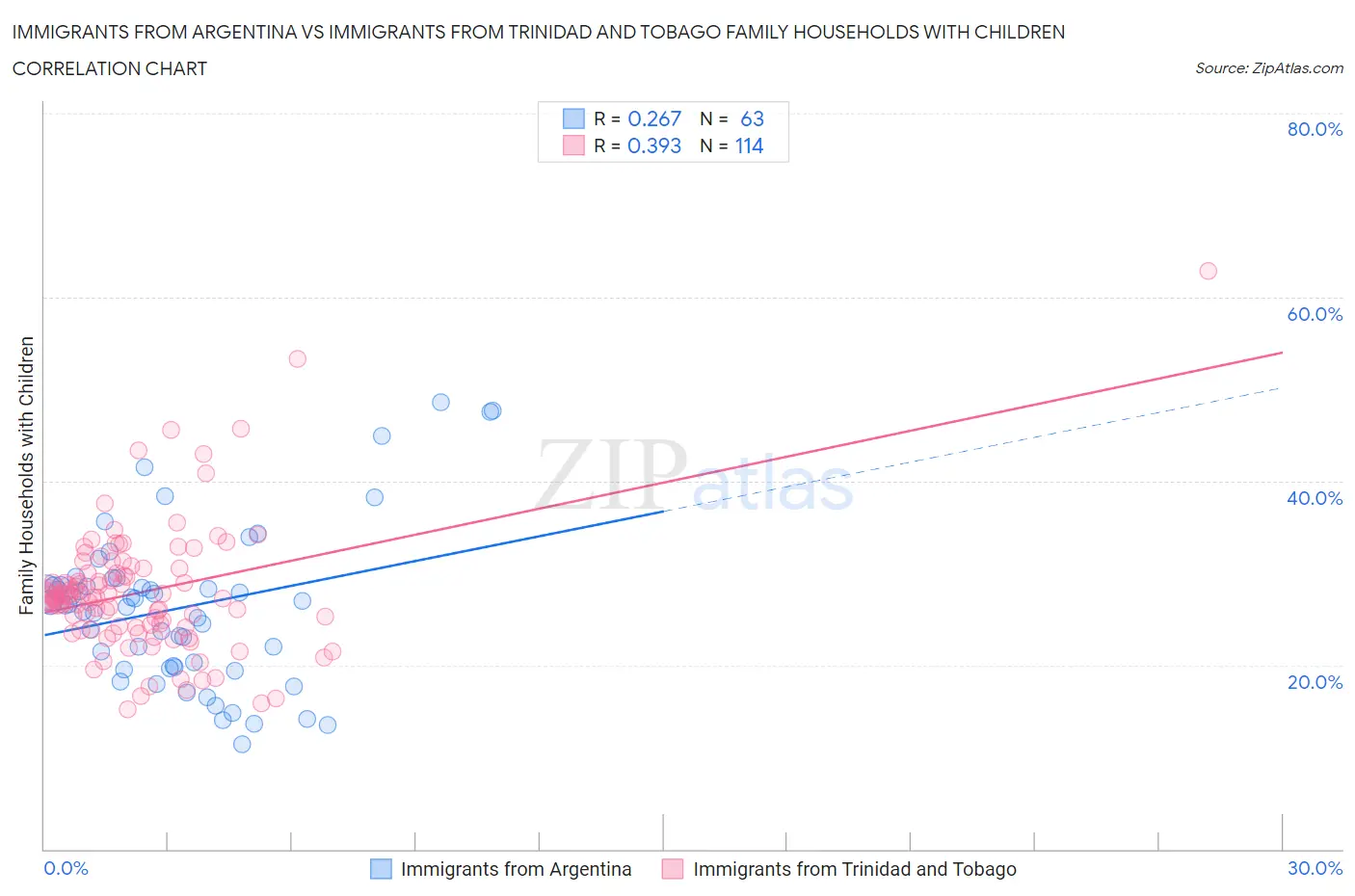 Immigrants from Argentina vs Immigrants from Trinidad and Tobago Family Households with Children