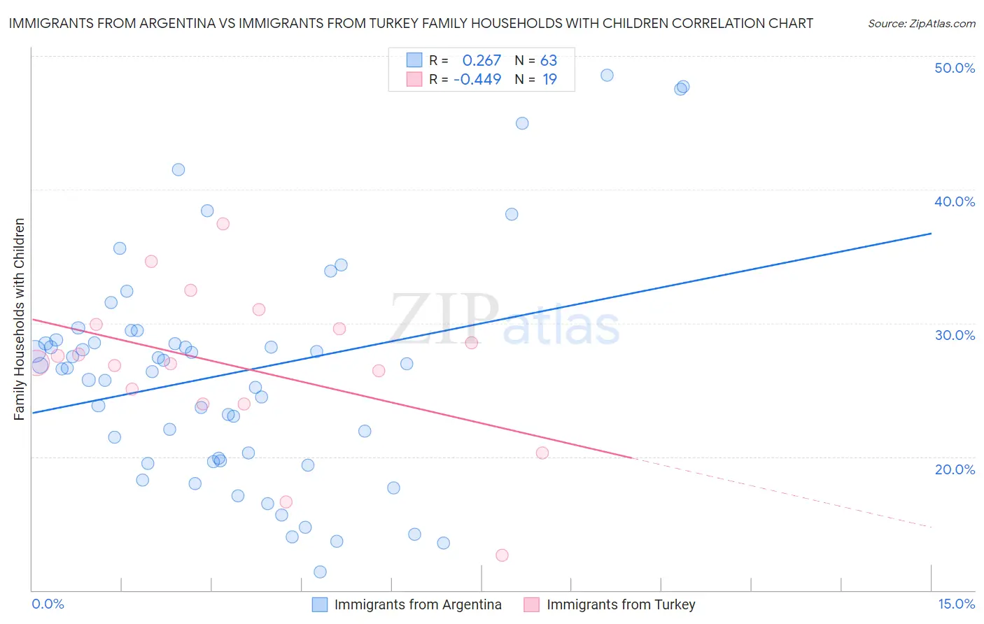 Immigrants from Argentina vs Immigrants from Turkey Family Households with Children